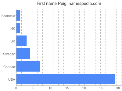Given name Peigi