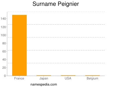 Surname Peignier