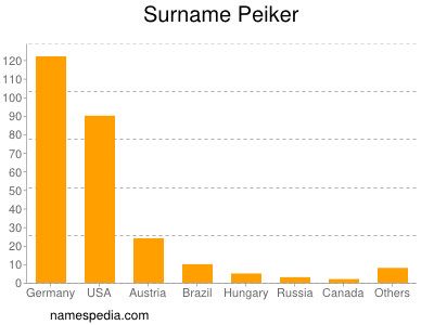 Surname Peiker