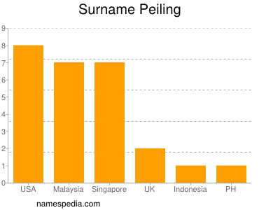 Surname Peiling