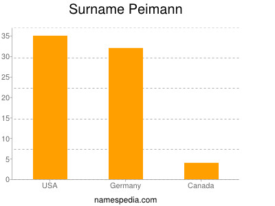 Surname Peimann