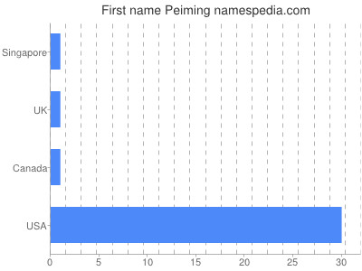 Given name Peiming
