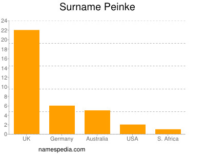Surname Peinke