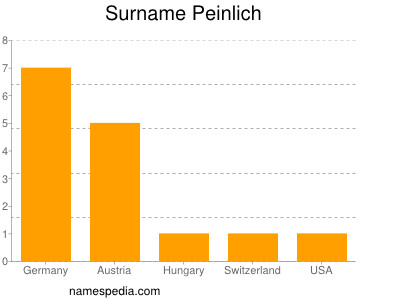 Surname Peinlich