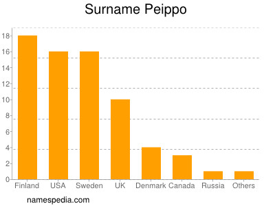 Surname Peippo