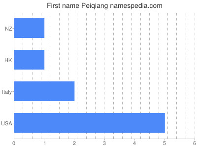 Given name Peiqiang
