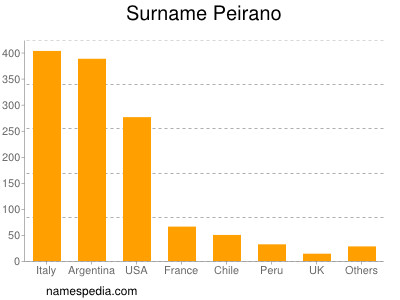 Surname Peirano