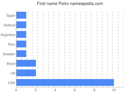 Given name Peiro
