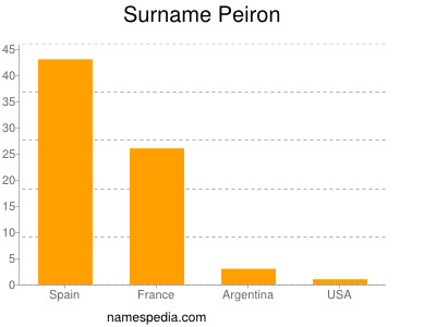 Surname Peiron