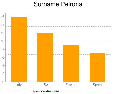 Surname Peirona