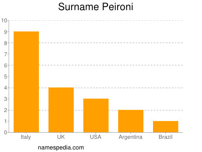 Surname Peironi