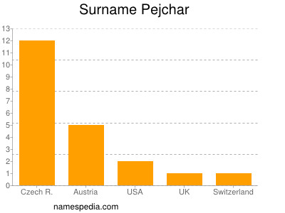 Surname Pejchar