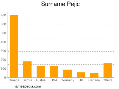 Surname Pejic