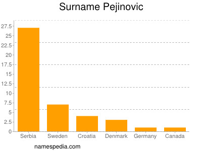 Surname Pejinovic