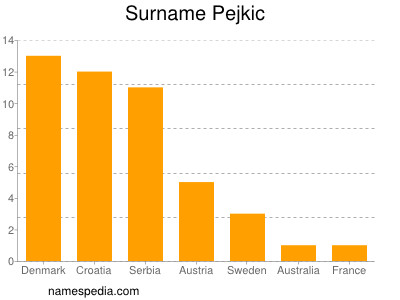 Surname Pejkic