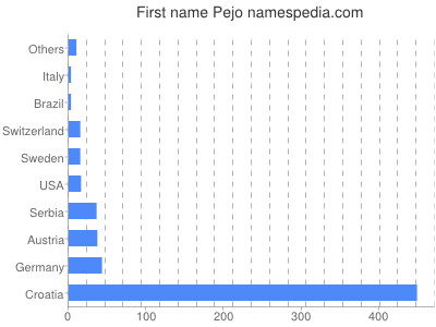 Given name Pejo