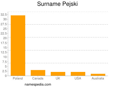 Surname Pejski