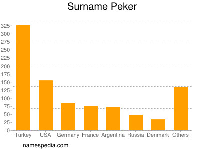 Surname Peker