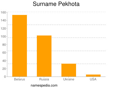 Surname Pekhota