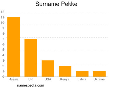Surname Pekke