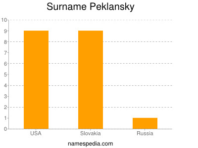 Surname Peklansky