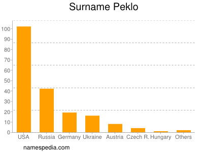 Surname Peklo