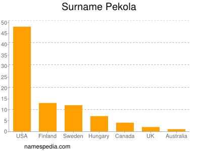 Surname Pekola