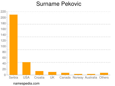 Surname Pekovic