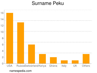 Surname Peku