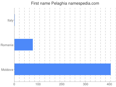 Given name Pelaghia