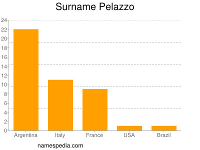 Surname Pelazzo