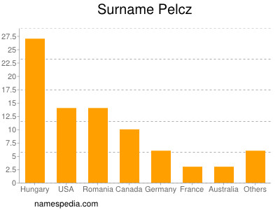 Surname Pelcz