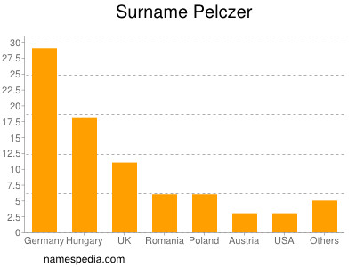 Surname Pelczer