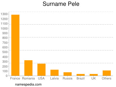 Surname Pele
