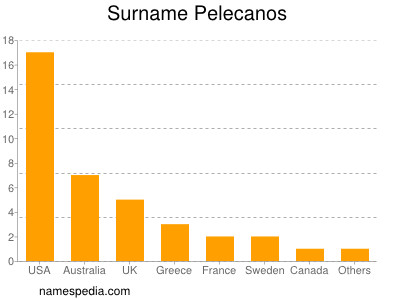 Surname Pelecanos