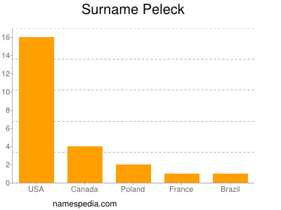 Surname Peleck
