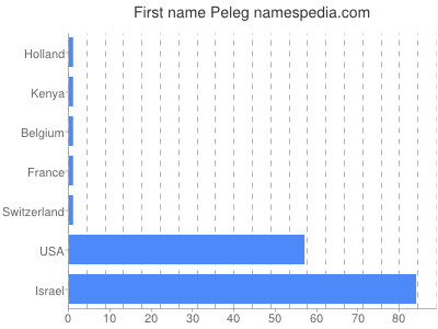Given name Peleg