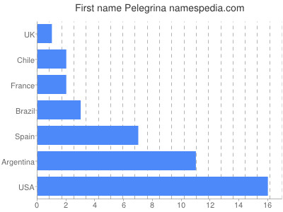 Given name Pelegrina