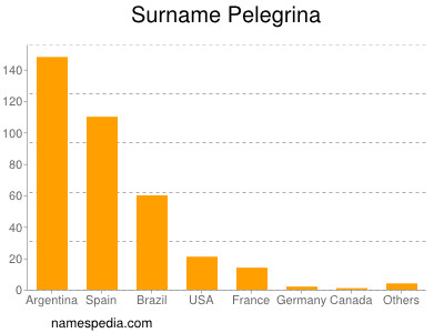 Surname Pelegrina