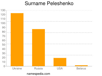 Surname Peleshenko