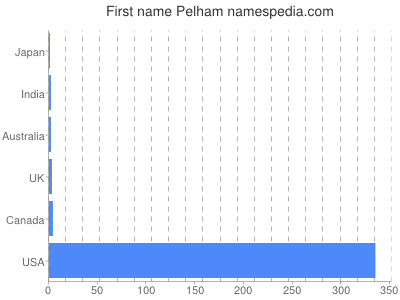 Given name Pelham