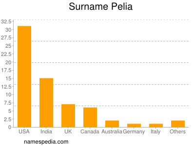Surname Pelia