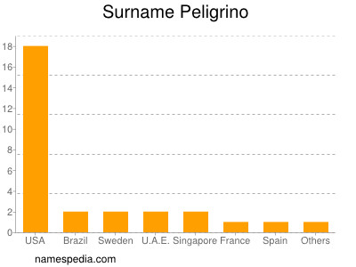 Surname Peligrino