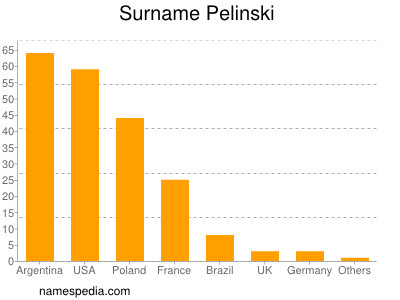 Surname Pelinski