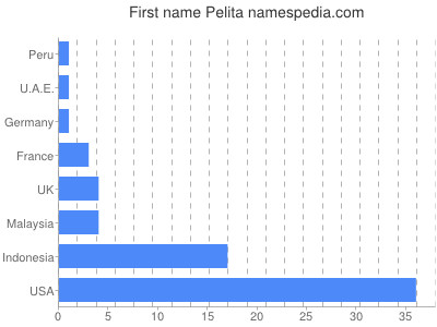 Given name Pelita
