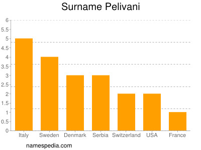 Surname Pelivani