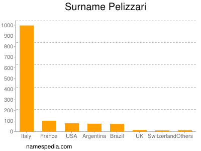 Surname Pelizzari