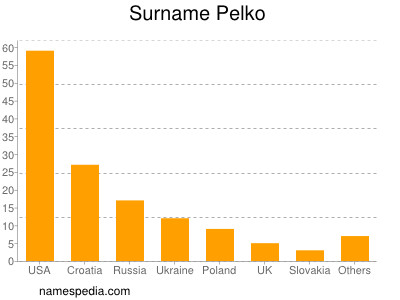 Surname Pelko