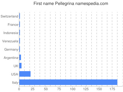 Given name Pellegrina