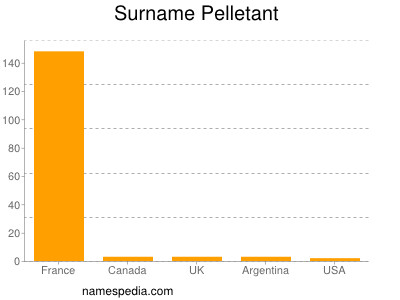 Surname Pelletant